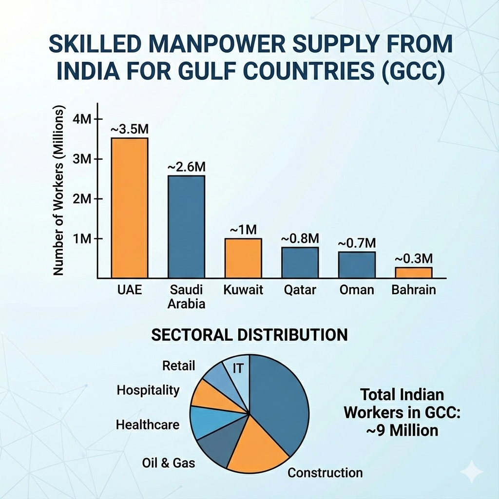 Skilled Manpower Supply from India